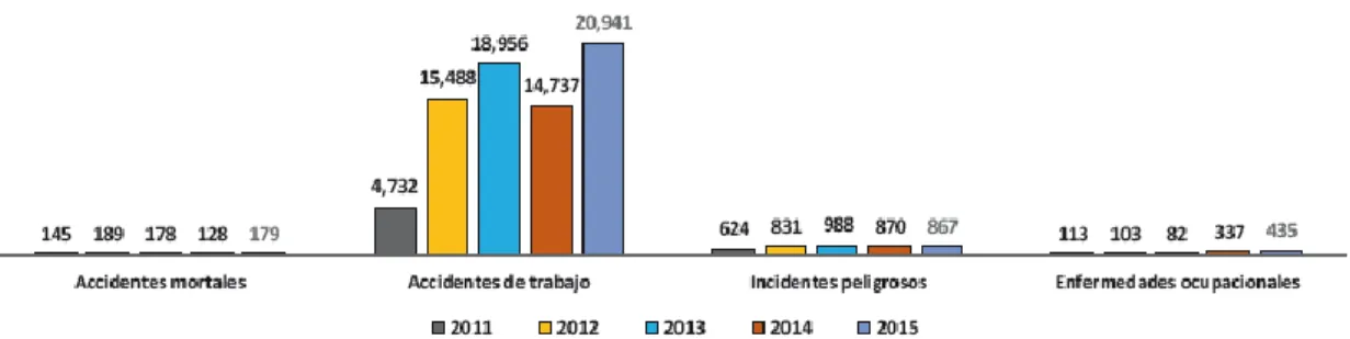 Ilustración 8: Perú, Tipo de notificaciones, 2011 al 2015. 