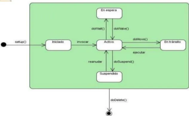 Figura 3.3: Ciclo de vida de los Agentes 