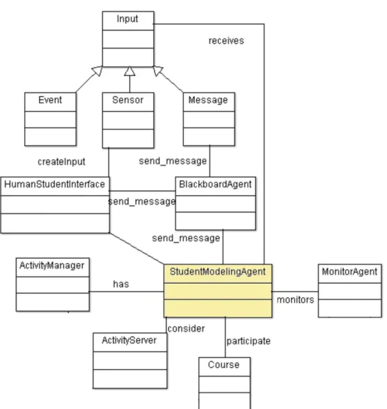 Figura 3.4: Agente de modelado del estudiante 