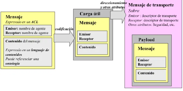Figura 3.6: Mensajes ACL 