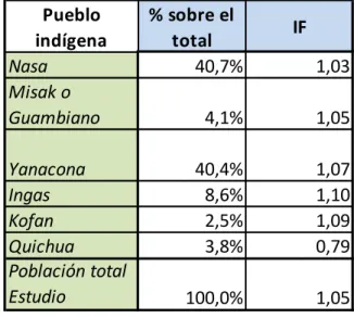 Cuadro 4. Porcentaje de población indígena encuestada en el Estudio  etnológico de seis pueblos en la ciudad de Cali e IF total de la población y de 