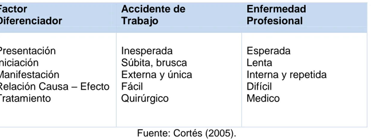 Tabla 2.1 : Criterios diferenciadores de accidente y enfermedad profesional  Factor   Diferenciador  Accidente de  Trabajo   Enfermedad  Profesional      Presentación   Iniciación   Manifestación  