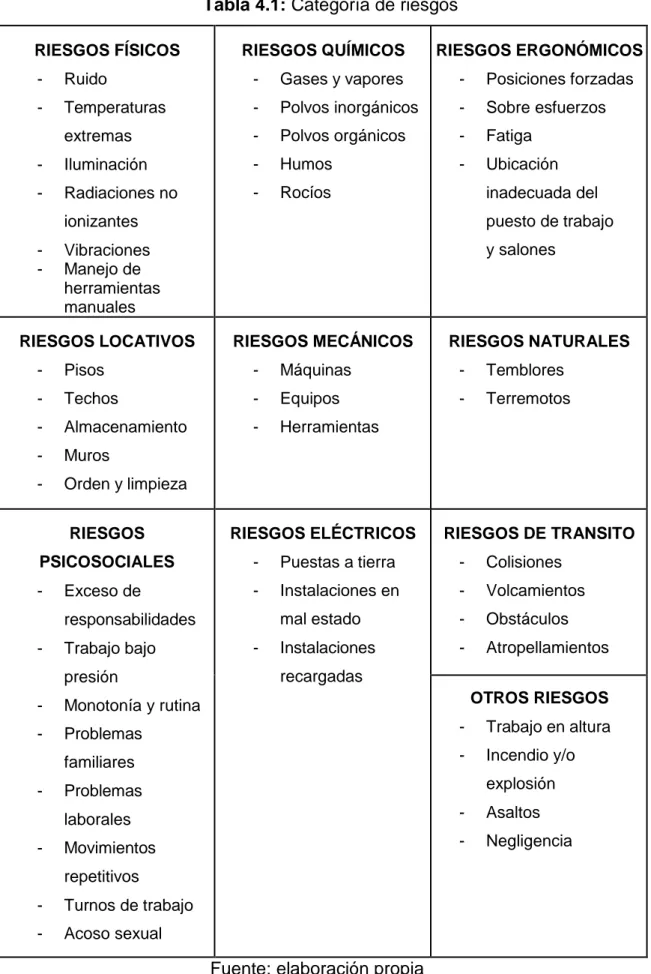 Tabla 4.1: Categoría de riesgos  RIESGOS FÍSICOS  -  Ruido  -  Temperaturas  extremas  -  Iluminación  -  Radiaciones no  ionizantes  -  Vibraciones  -  Manejo de  herramientas   manuales   RIESGOS QUÍMICOS - Gases y vapores -  Polvos inorgánicos - Polvos 