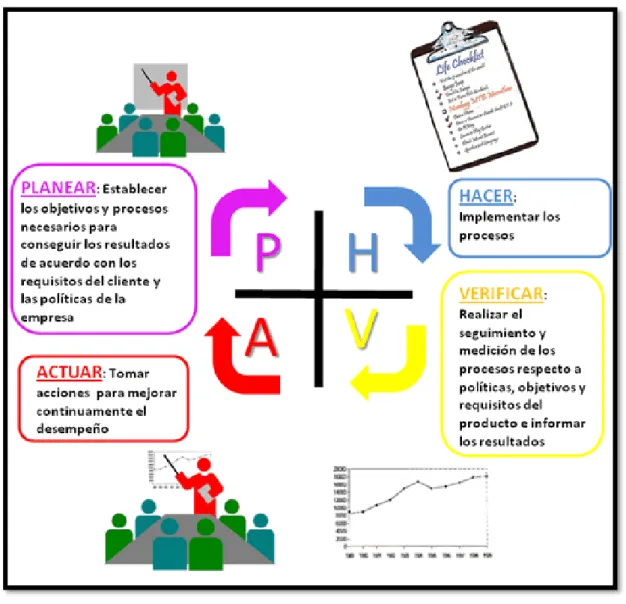 Gráfico No 8. Ciclo PDCA 
