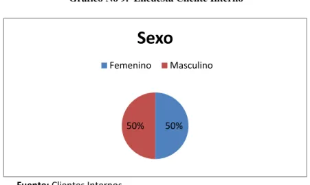 Gráfico No 9.  Encuesta Cliente Interno  