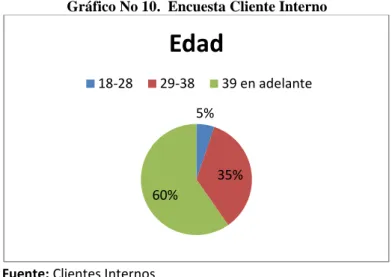 Gráfico No 10.  Encuesta Cliente Interno  