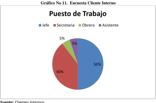 Gráfico No 11.  Encuesta Cliente Interno  