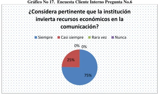 Gráfico No 17.  Encuesta Cliente Interno Pregunta No.6 