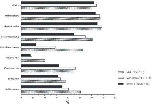 Figure  2. Quality of life, SF-36 according to seriousness of injury, p &lt;0.05 in the domains of Health Change,  Bodily Pain, Physical Role, Physical Function, Social Function, and Vitality