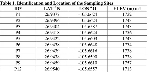 Table 1 shows the location and elevation of the monitoring sites, to which reference will be made  in the results obtained