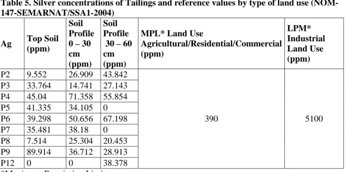 Table 6. Lead concentrations of Tailings and reference values by type of land use (NOM- (NOM-147-SEMARNAT/SSA1-2004)  Pb  Top Soil  (ppm)  Soil  Profile      0 – 30 cm  (ppm)  Soil  Profile      30 – 60 cm  (ppm)  MPL* Land Use  Agricultural/Residential/Co