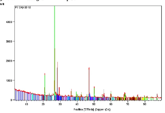 Table 8. Color code for identification of compounds in the diffractogram of P7 – Top Soil  