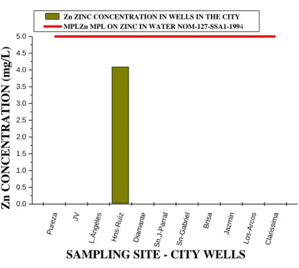 Figure 10.  Zinc concentrations in wells in the City. 