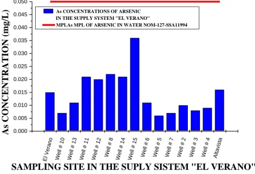 Figure 4. Arsenic concentration in samples taken from the supply system "El Verano"  E l V e ran o W e ll #  1 0 W e ll #  1 3 W e ll #  1 1 W e ll #  1 2 W e ll #  8 W e ll #  1 4 W e ll #  1 5 W e ll #  6 W e ll #  5 W e ll #  7 W e ll #  2 W e l
