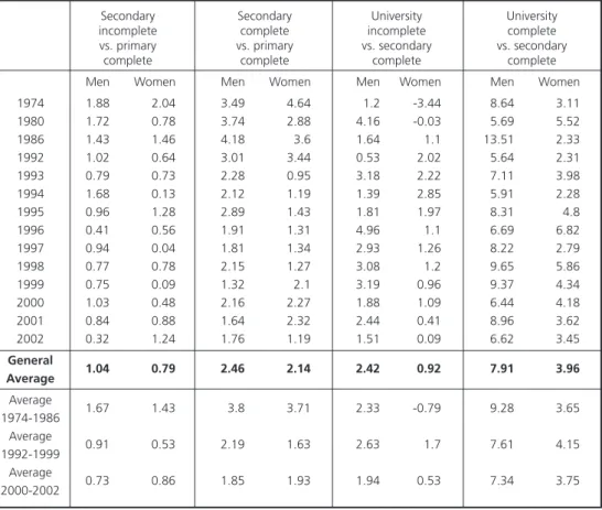 Table 1- Earnings Differentials per Hour for Men and Women,  for Each Educational level