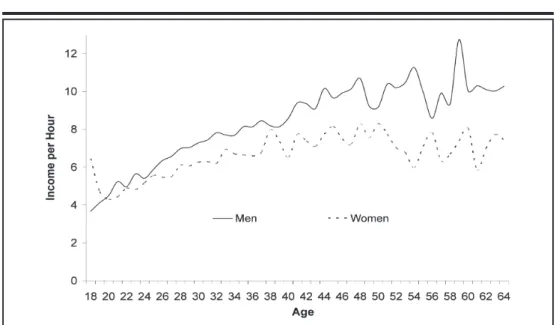 Figure 1- Income per Hour by Age for Men and Women,  for All the Educational Levels. In pesos of 2002.