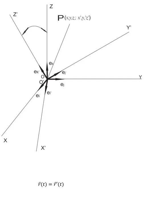 Figura 2.1: Sistema de ejes fijo y rotado 