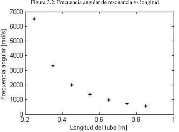 Figura 3.2: Frecuencia angular de resonancia vs longitud 