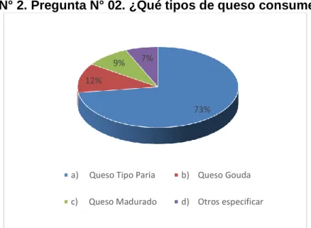 Gráfico N° 2. Pregunta N° 02. ¿Qué tipos de queso consume usted? 