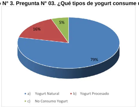 Gráfico N° 3. Pregunta N° 03. ¿Qué tipos de yogurt consume usted? 