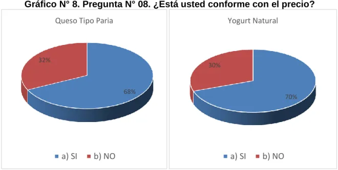 Gráfico N° 8. Pregunta N° 08. ¿Está usted conforme con el precio? 