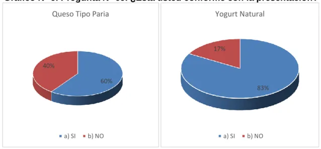 Gráfico N° 9. Pregunta N° 09. ¿Está usted conforme con la presentación? 