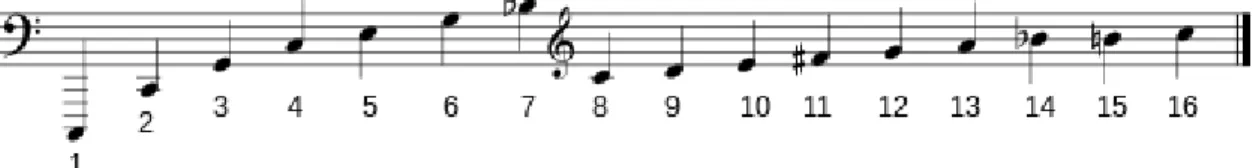 Figura 3: Serie de armónicos 92