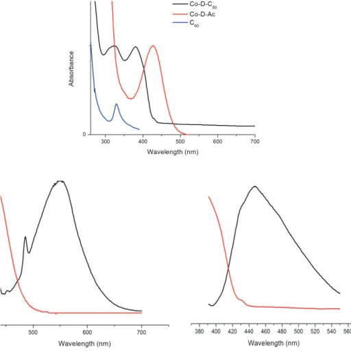 Figure 2. a) absorption spectrum of Co-D-Ac, Co-D-C 60  and C 60 , b) Interception of the absorption and  emission spectrum of Co-D-Ac, c) Interception of the absorption and emission spectrum of  Co-D-C 60 .