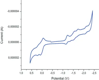 Figure 3. cyclic voltammogram of the Co-D-C with Fc/Fc +  as internal reference.