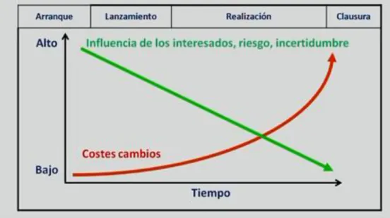 Figura 5: Comportamiento de implementación de cambios en la ejecución de proyectos [2] 