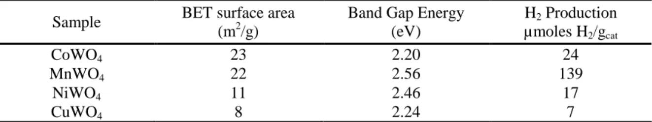 Table 1. BET surface area, band gap energy and hydrogen production for the   synthesized samples