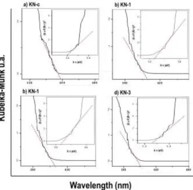 Fig 4. UV-Vis diffuse reflectance spectra and determination of the band gap energy for the different  commercial and synthesized KN samples