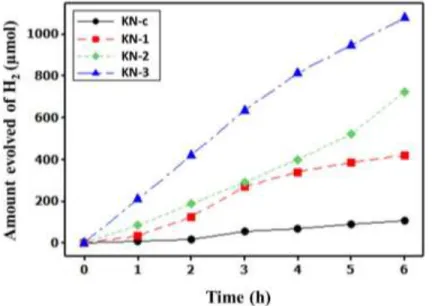 Fig 5. Photocatalytic H 2  production under conditions of visible light irradiation for KN samples