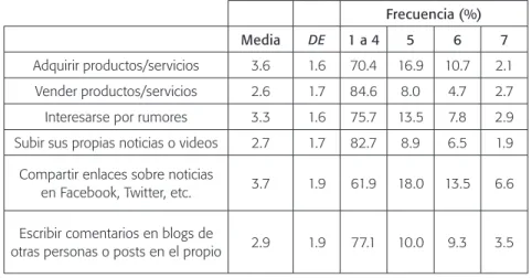 Tabla 5. Actividades realizadas cuando  está conectado a internet
