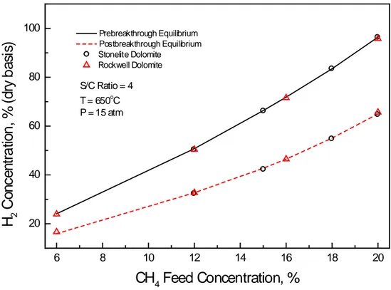 Figure  4  presents  the effect of feed gas composition on the prebreakthrough and  postbreakthrough H 2  content using both Rockwell and Stonelite dolomite