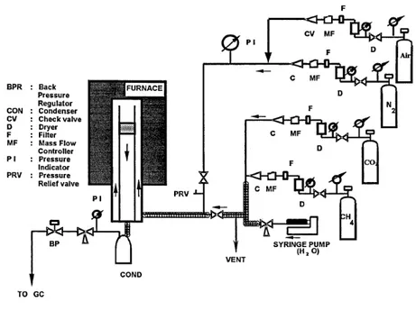Figure 2. Bench scale fixed-bed reactor system 