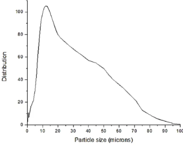 Fig. 6 Particle size distribution within the cyclone, obtained with CILAS 1180 L. 