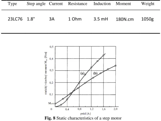 Fig. 8 Static characteristics of a step motor 