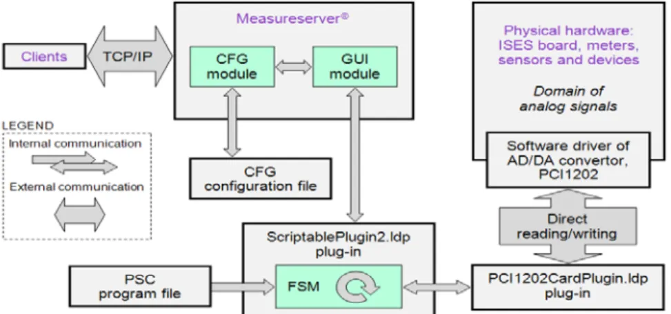Fig. 3. Communication relationships among modules of the ISES remote experiment 
