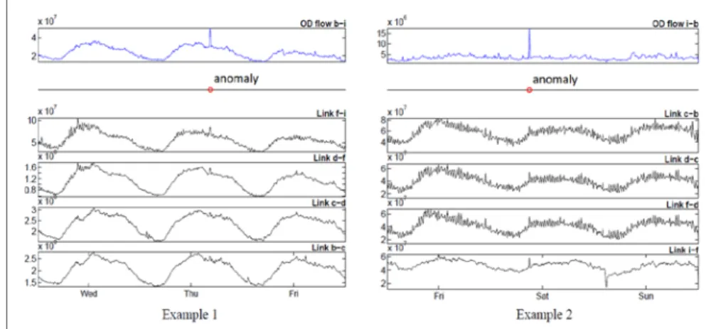Fig. 6. Examples of anomalies at the Origin-Destination flow level (top row) that is  required to diagnose from link traffic [11] 