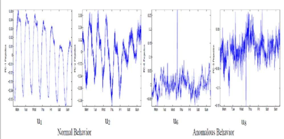 Fig. 7. Example of the projections onto principal components showing normal and  anomalous traffic variation in data network [11] 