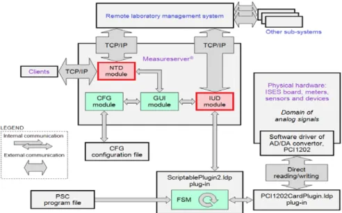 Fig. 8. Implementation of the internal units diagnosis (IUD) and the network traffic  diagnosis (NTD) modules into the Measureserver ®  unit 