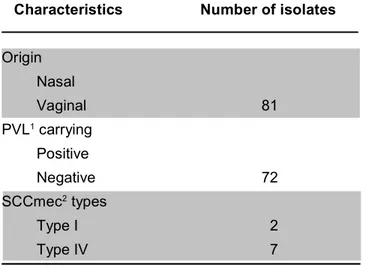 Table 3 summarizes the characteristics of MRSA isolates. SCCmec typing by multiplex PCR assay  (Fi-gure 1) showed that among the MRSA isolates from this study, two had SCCmec type I and seven had SCCmec type IV, data consistent with  community-associated M