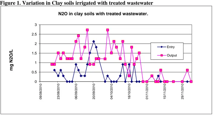 Figure 1. Variation in Clay soils irrigated with treated wastewater 