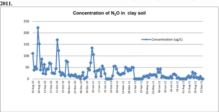Figure 3. Variation concentration of nitrous oxide in the period August 2010 to September  2011