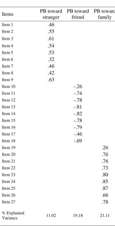 Table 1. Results of the Principal Axes, Structure Matrix, and Oblimin rotation of  Prosocial behavior toward different targets 