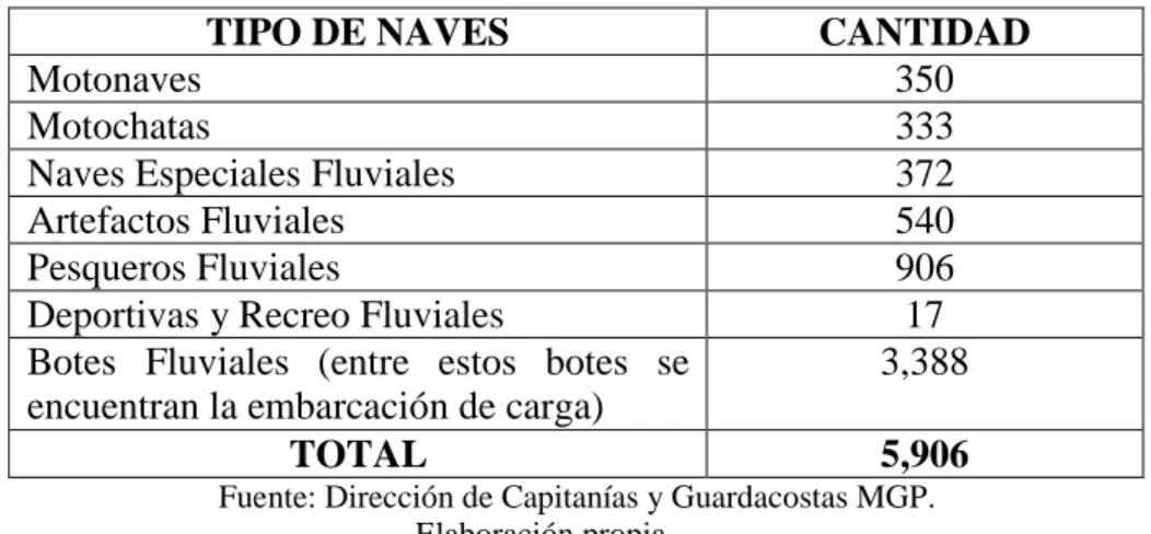Tabla 1. Embarcaciones Fluviales 