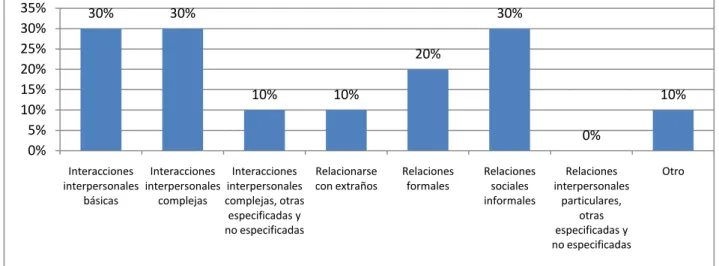 Ilustración  10.  Limitación  y  restricción  en  las  actividades  de  interacción  y  de  relaciones interpersonales