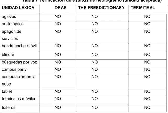 Tabla 7 Verificación de estatus de neologismo (unidad aceptada)   UNIDAD LÉXICA  DRAE  THE FREEDICTIONARY  TERMITE 6L 