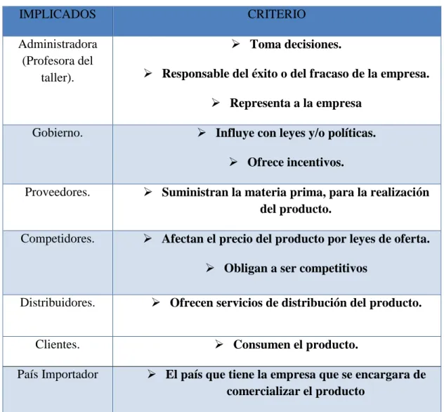 Tabla Nº 1: Grupo de interés. 
